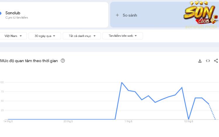 Sonclub trở nên phổ biến theo thời gian, nguồn Google Trends